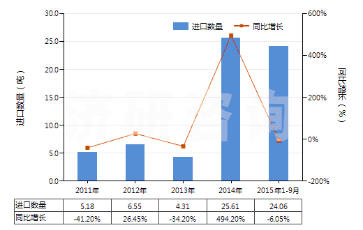 2011-2015年9月中國(guó)對(duì)乙酰氨基酚(撲熱息痛)(HS29242920)進(jìn)口量及增速統(tǒng)計(jì)